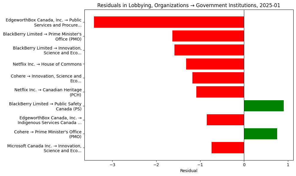 Residuals in Lobbying, Organizations → Government Institutions, 2025-01