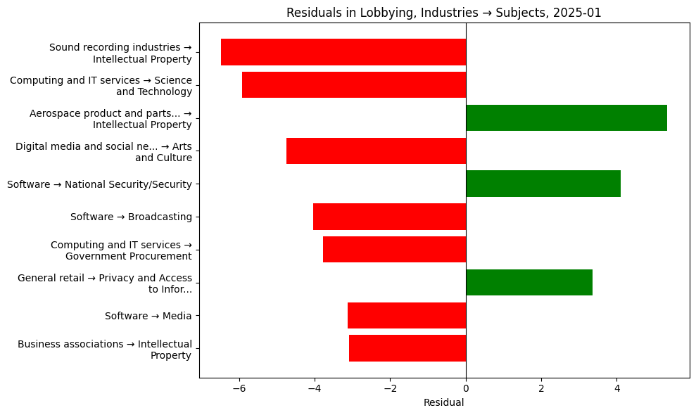 Residuals in Lobbying, Industries → Subjects, 2025-01