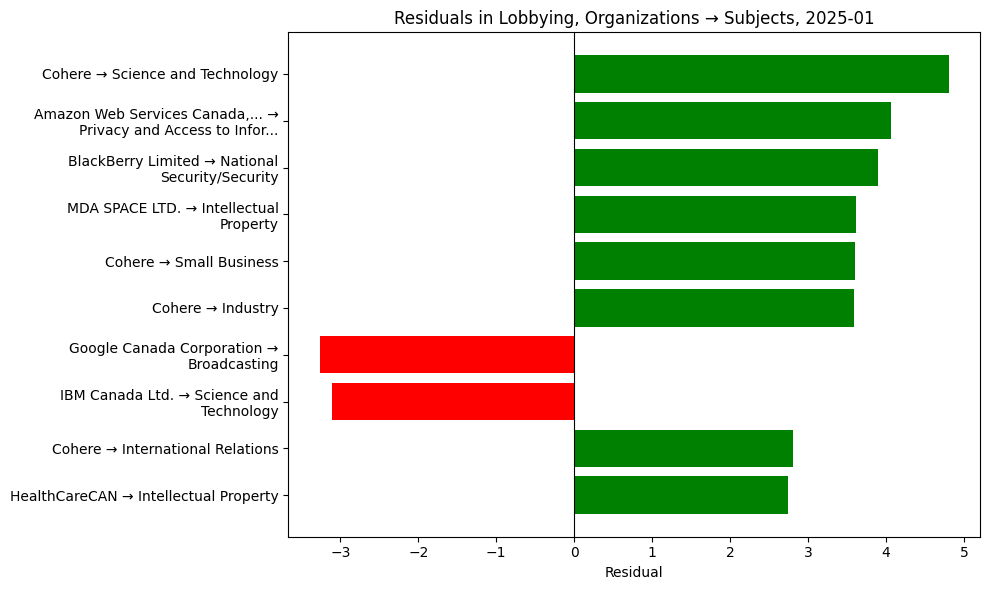 Residuals in Lobbying, Organizations → Subjects, 2025-01