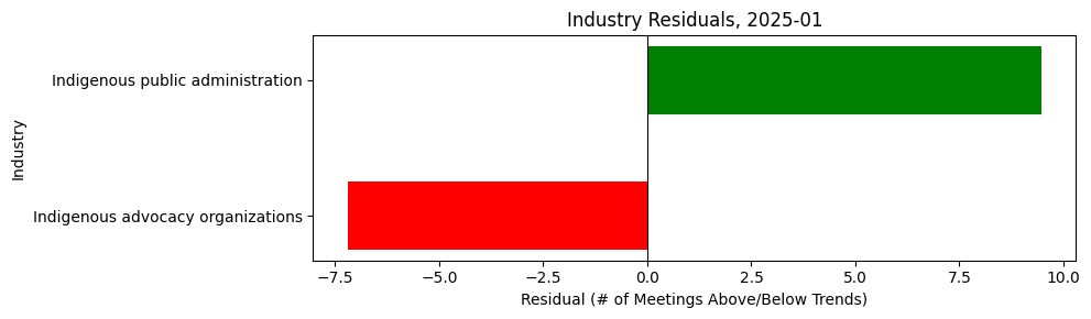 Industry Residuals, 2025-01