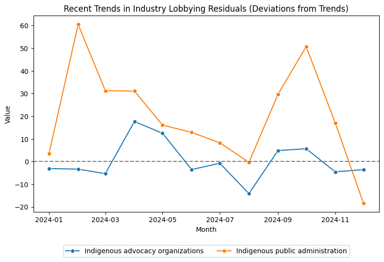 Recent Trends in Industry Lobbying Residuals (Deviations from Trends)