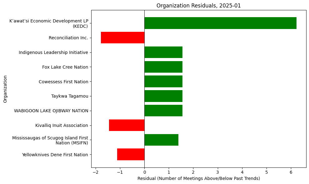 Organization Residuals, 2025-01