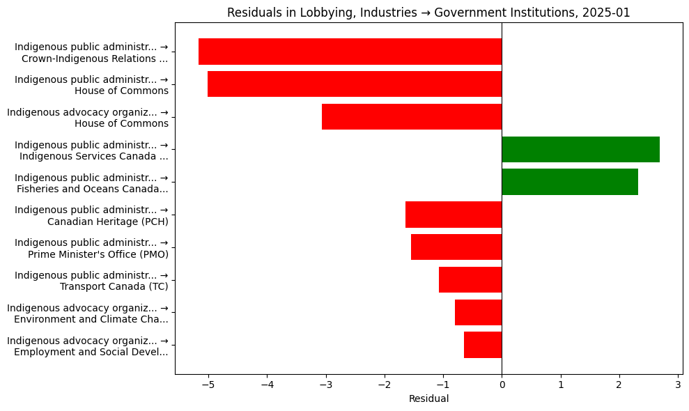 Residuals in Lobbying, Industries → Government Institutions, 2025-01