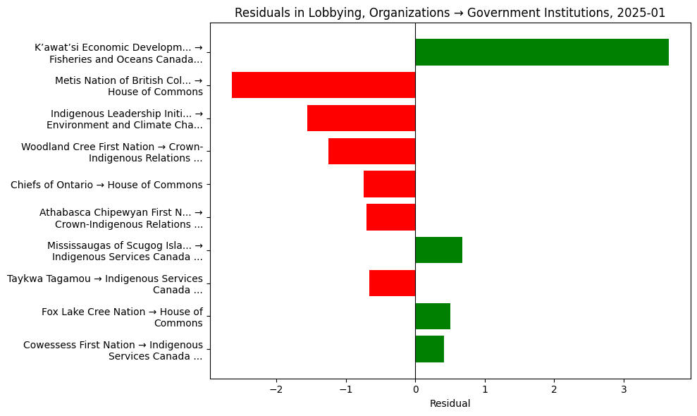 Residuals in Lobbying, Organizations → Government Institutions, 2025-01