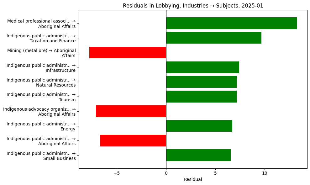 Residuals in Lobbying, Industries → Subjects, 2025-01