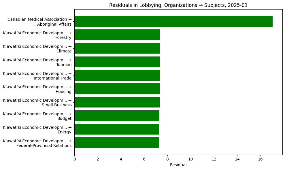 Residuals in Lobbying, Organizations → Subjects, 2025-01