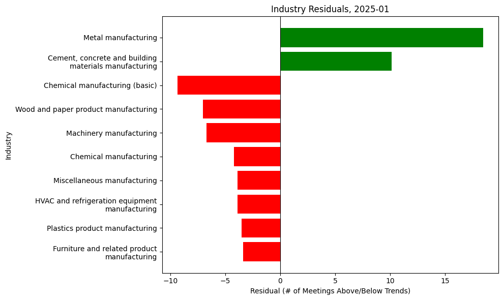 Industry Residuals, 2025-01