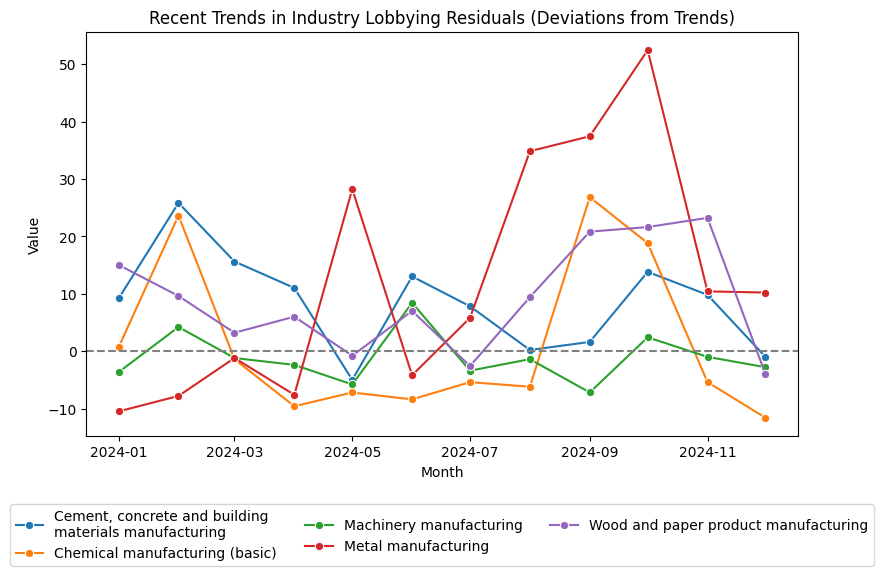 Recent Trends in Industry Lobbying Residuals (Deviations from Trends)