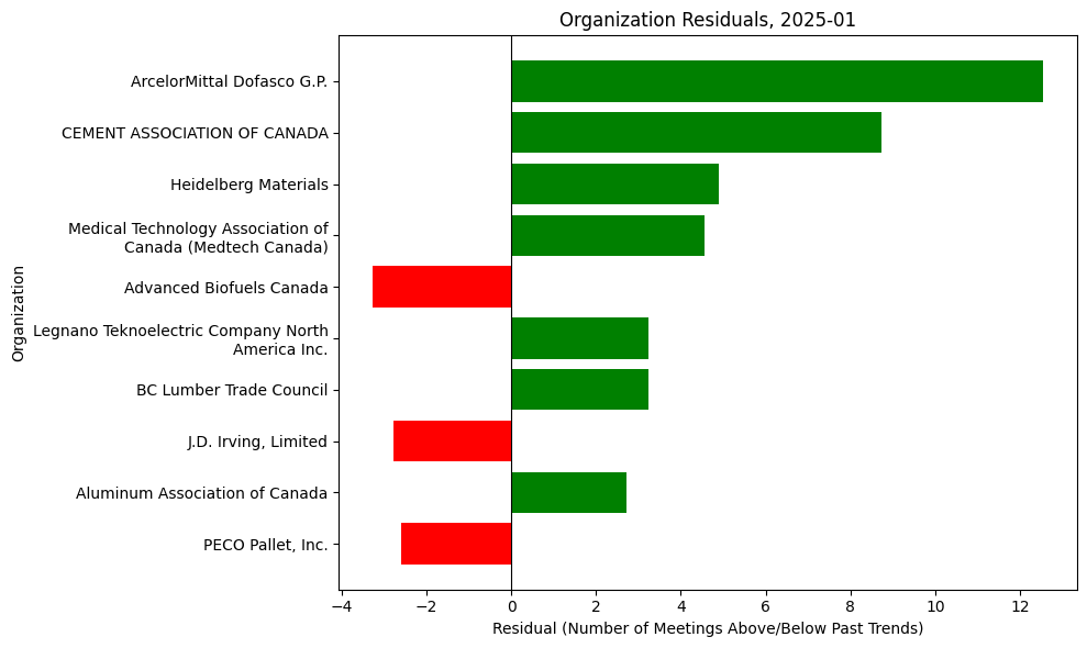 Organization Residuals, 2025-01