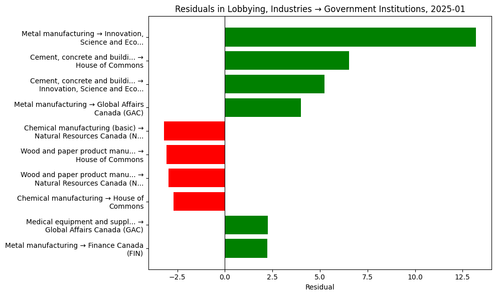 Residuals in Lobbying, Industries → Government Institutions, 2025-01