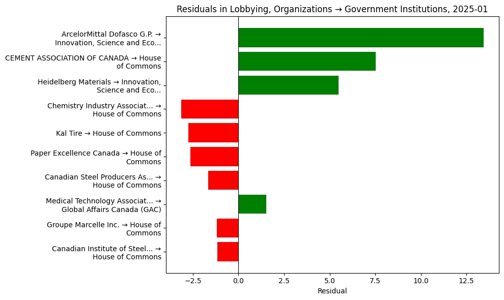 Residuals in Lobbying, Organizations → Government Institutions, 2025-01