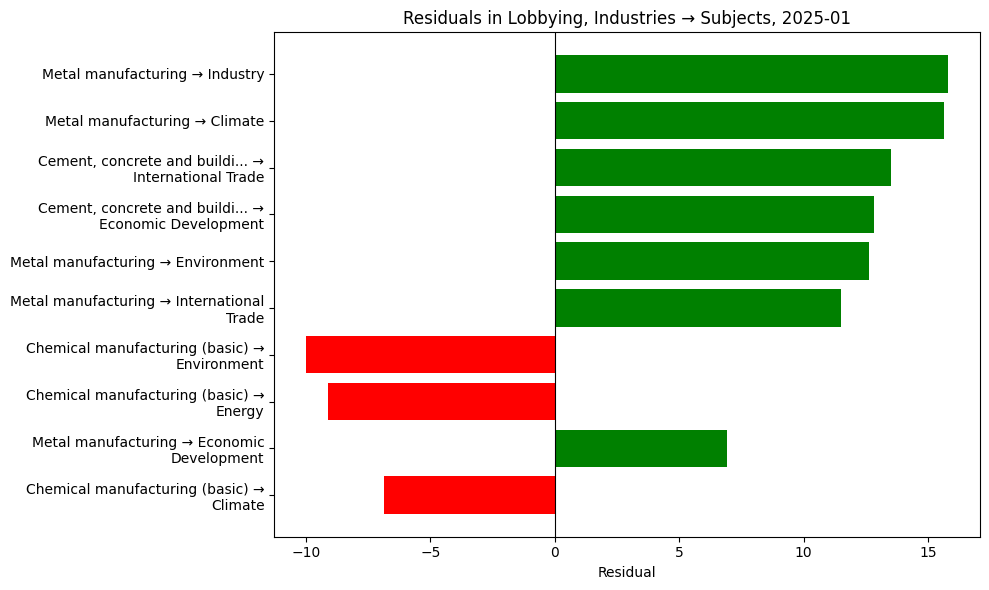 Residuals in Lobbying, Industries → Subjects, 2025-01