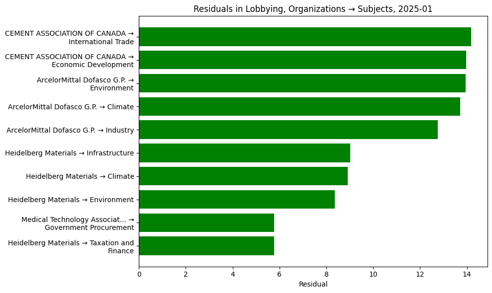 Residuals in Lobbying, Organizations → Subjects, 2025-01