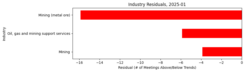 Industry Residuals, 2025-01