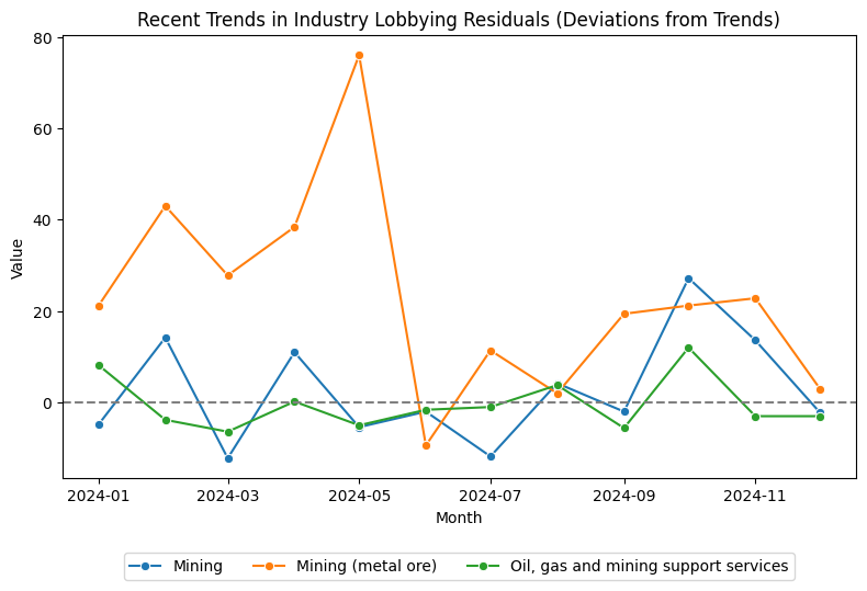 Recent Trends in Industry Lobbying Residuals (Deviations from Trends)