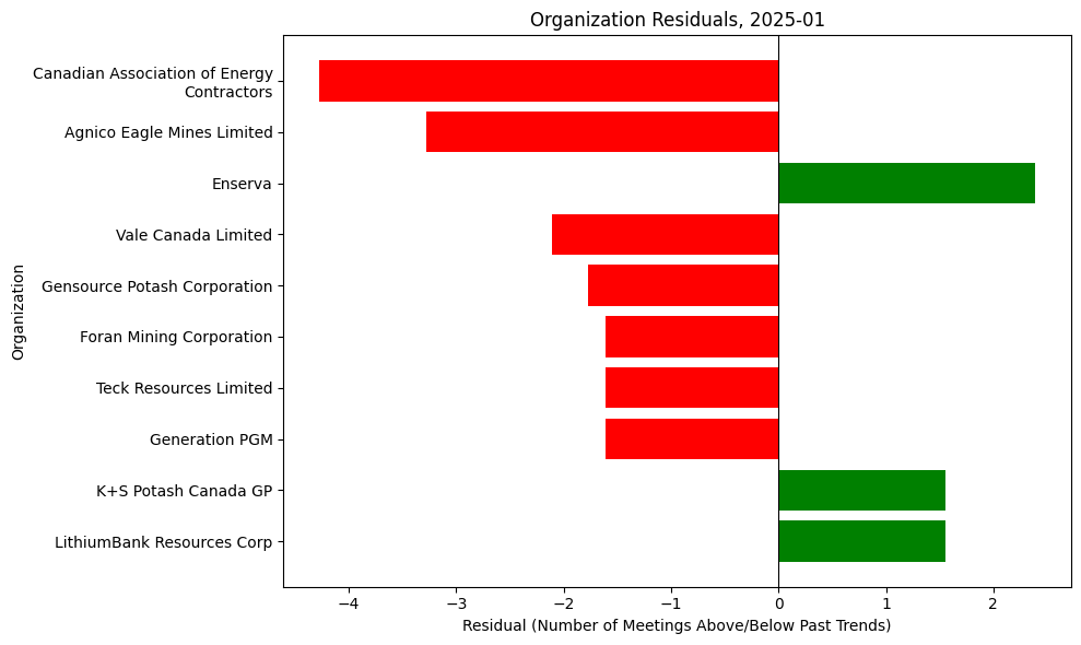 Organization Residuals, 2025-01