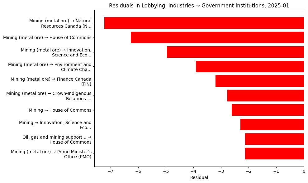 Residuals in Lobbying, Industries → Government Institutions, 2025-01