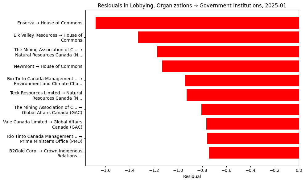 Residuals in Lobbying, Organizations → Government Institutions, 2025-01