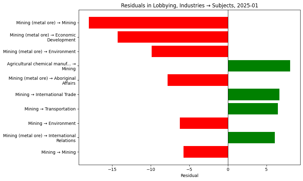 Residuals in Lobbying, Industries → Subjects, 2025-01