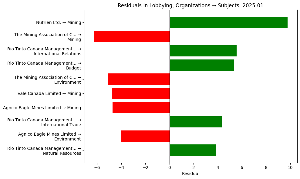 Residuals in Lobbying, Organizations → Subjects, 2025-01