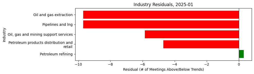 Industry Residuals, 2025-01