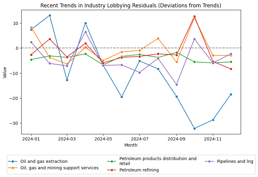 Recent Trends in Industry Lobbying Residuals (Deviations from Trends)