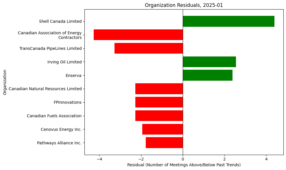 Organization Residuals, 2025-01