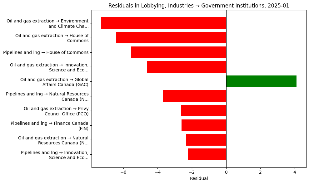 Residuals in Lobbying, Industries → Government Institutions, 2025-01