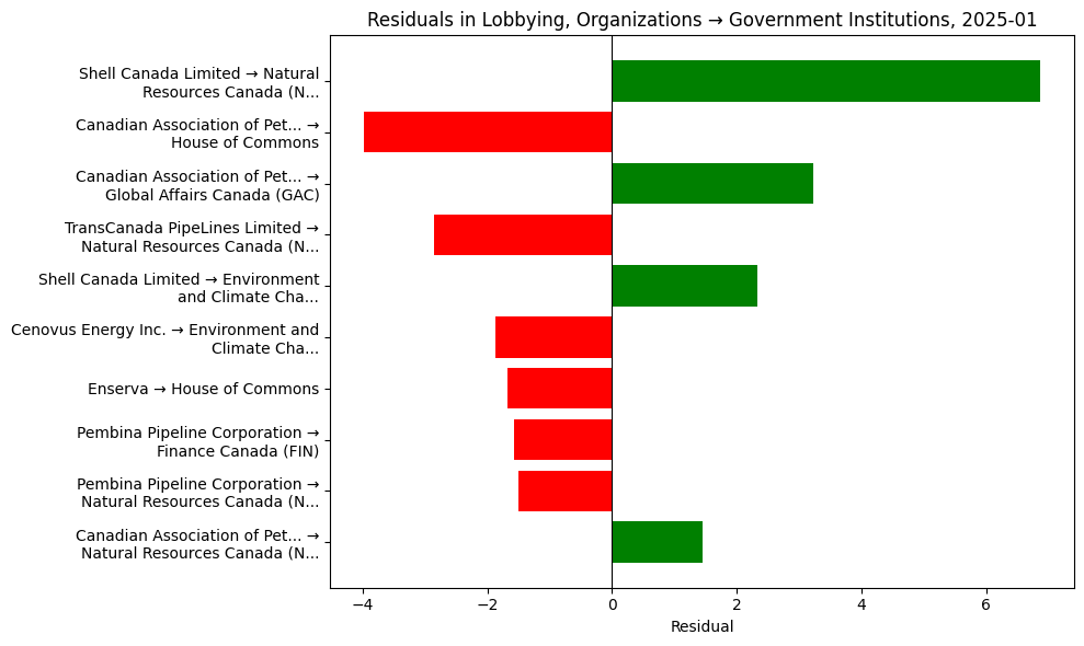 Residuals in Lobbying, Organizations → Government Institutions, 2025-01