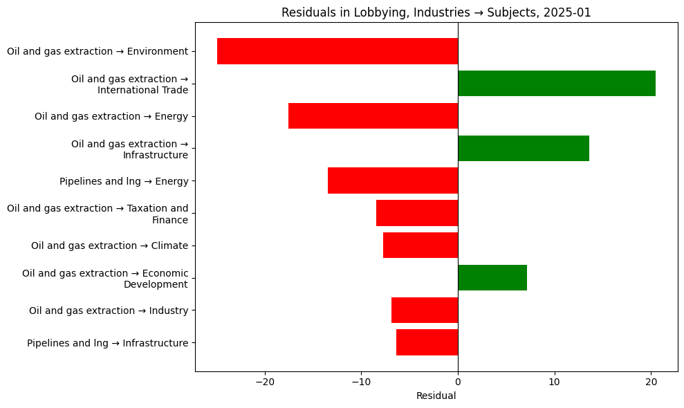 Residuals in Lobbying, Industries → Subjects, 2025-01