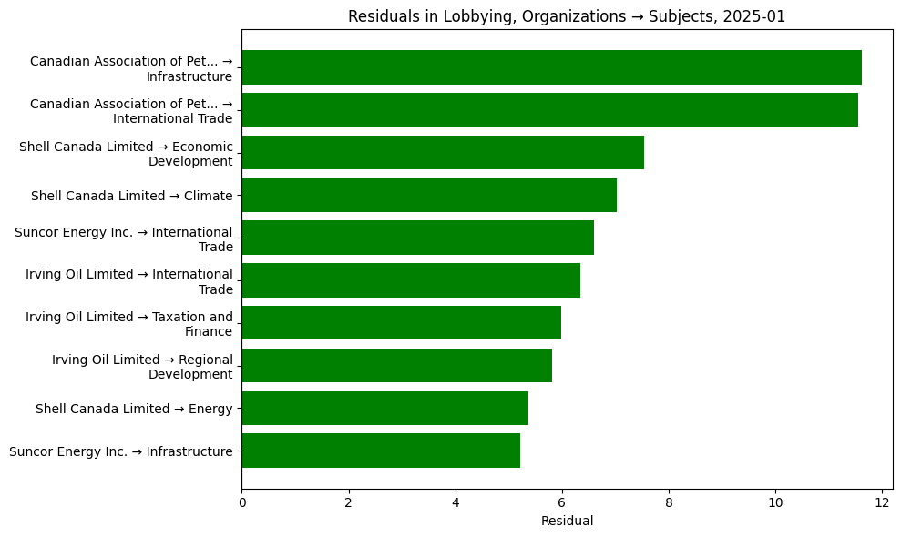 Residuals in Lobbying, Organizations → Subjects, 2025-01