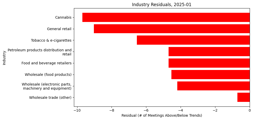 Industry Residuals, 2025-01