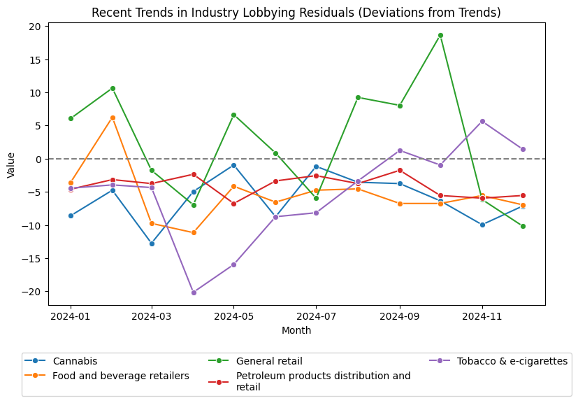 Recent Trends in Industry Lobbying Residuals (Deviations from Trends)