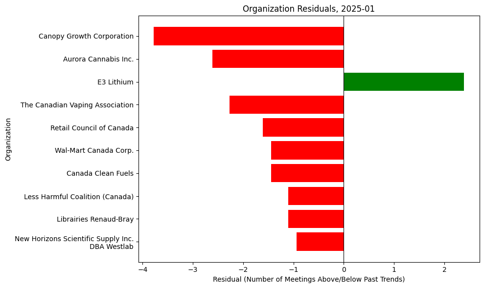 Organization Residuals, 2025-01