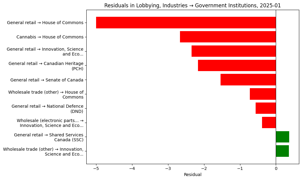 Residuals in Lobbying, Industries → Government Institutions, 2025-01