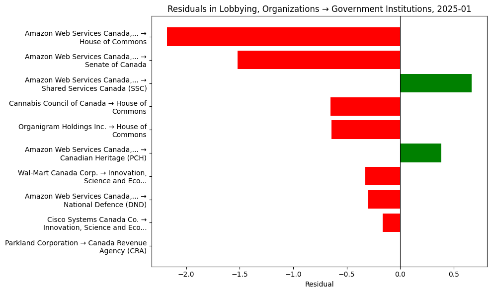 Residuals in Lobbying, Organizations → Government Institutions, 2025-01