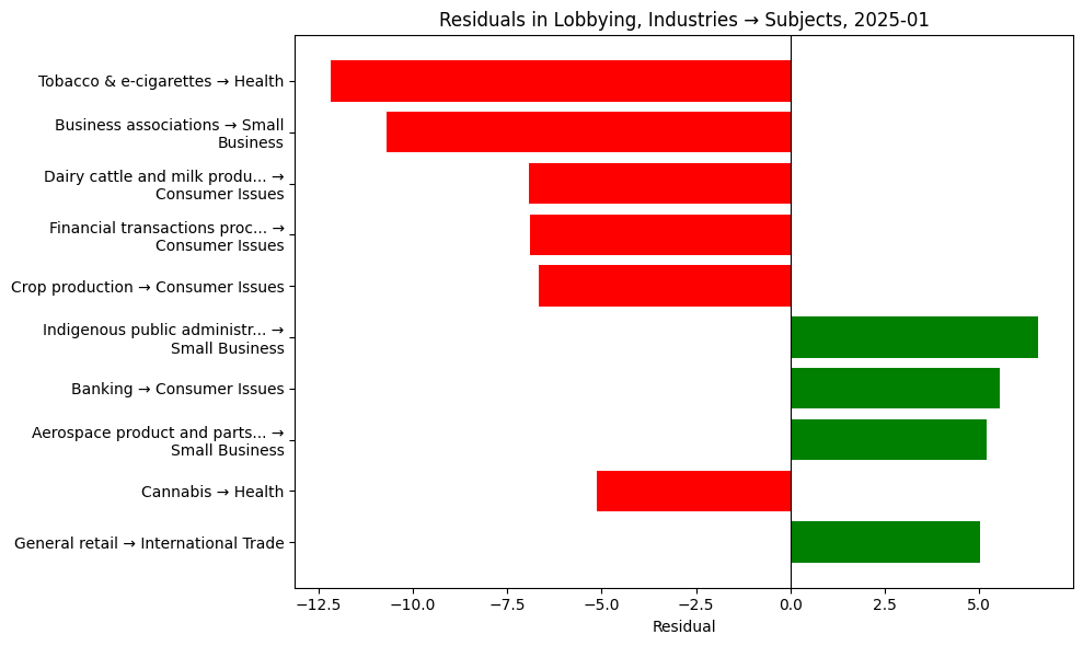 Residuals in Lobbying, Industries → Subjects, 2025-01