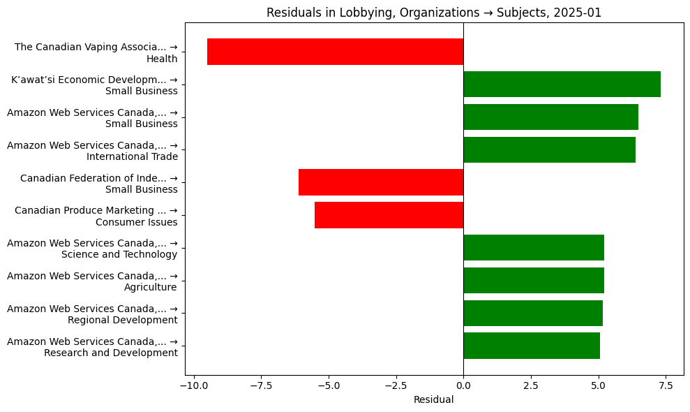 Residuals in Lobbying, Organizations → Subjects, 2025-01