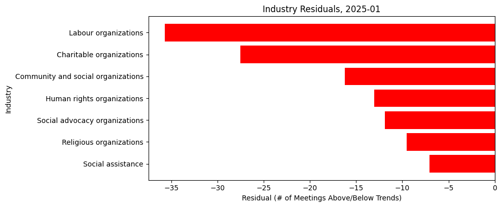 Industry Residuals, 2025-01