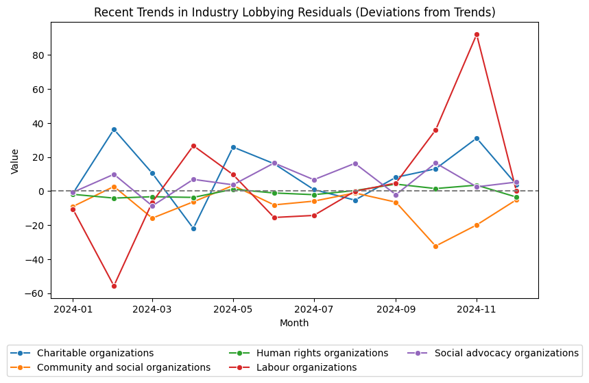 Recent Trends in Industry Lobbying Residuals (Deviations from Trends)