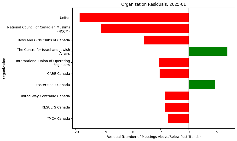 Organization Residuals, 2025-01