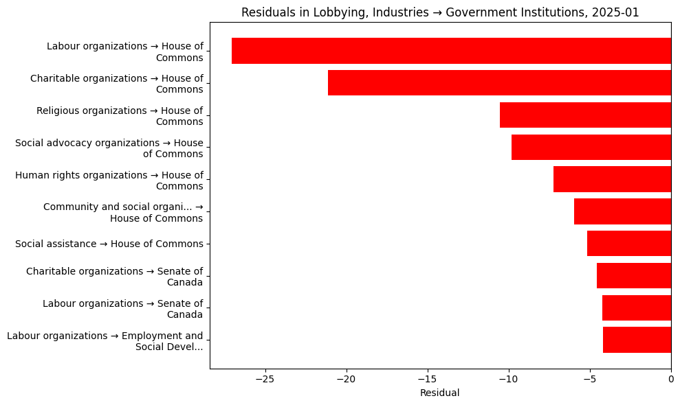 Residuals in Lobbying, Industries → Government Institutions, 2025-01