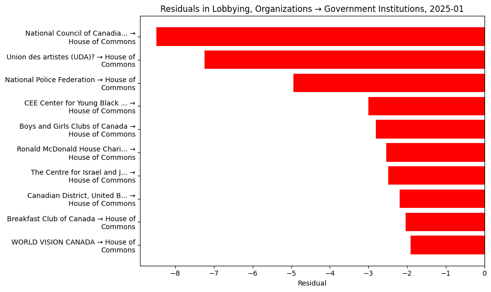 Residuals in Lobbying, Organizations → Government Institutions, 2025-01