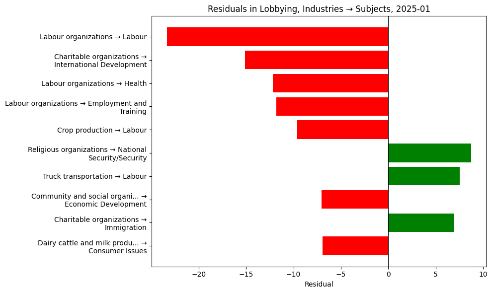 Residuals in Lobbying, Industries → Subjects, 2025-01