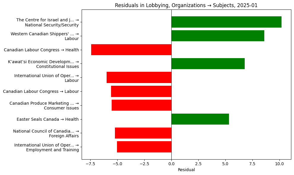 Residuals in Lobbying, Organizations → Subjects, 2025-01