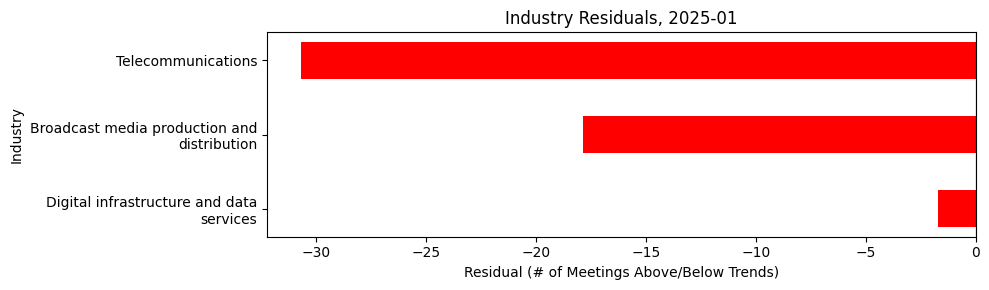 Industry Residuals, 2025-01