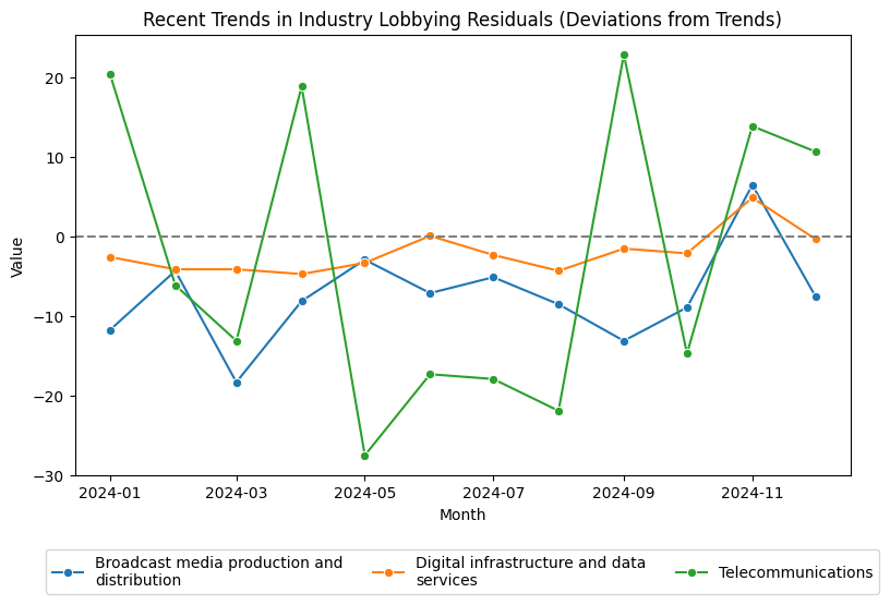 Recent Trends in Industry Lobbying Residuals (Deviations from Trends)