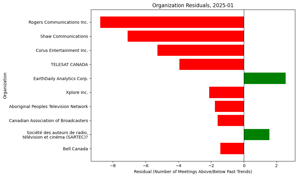 Organization Residuals, 2025-01