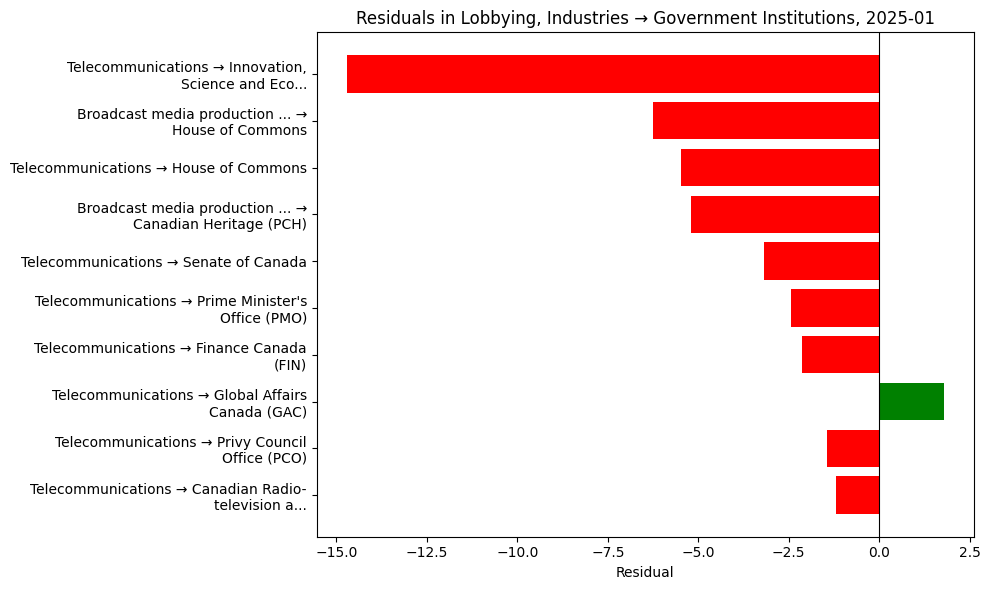 Residuals in Lobbying, Industries → Government Institutions, 2025-01