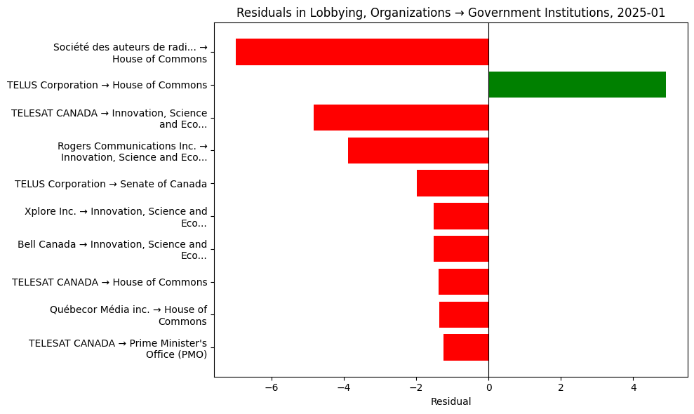 Residuals in Lobbying, Organizations → Government Institutions, 2025-01